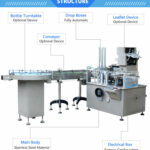Small Box Packing Machine - HTZH-80 can be applied to bottles and column product boxing. The products will arrange into a tray automatically by the bottle arranging machine and the tray will be separated one by one, and then conveyed to the loading station of the arranged machine, then, bottles will be packed into the tray automatically. Then, conveyed to the paper box packing machine to complete the tray into box functions. Using PLC automatic control system, frequency control. The speed can be adjustable. And Different sizes can be adjustable. A certain range can be done in more than one size of product specifications box in one carton machine. With no carton box stop function and alarm. HTZH-80 box packing machine is a new model developed by our company in combination with advanced technology at home and abroad. It is a high-tech product integrating light, electricity, gas, and machinery. As a result, this food paper box packing machine’s performance and work efficiency have been greatly improved, the requirements of fast are realized, and the stable and reliable state is still maintained during fast operation.
